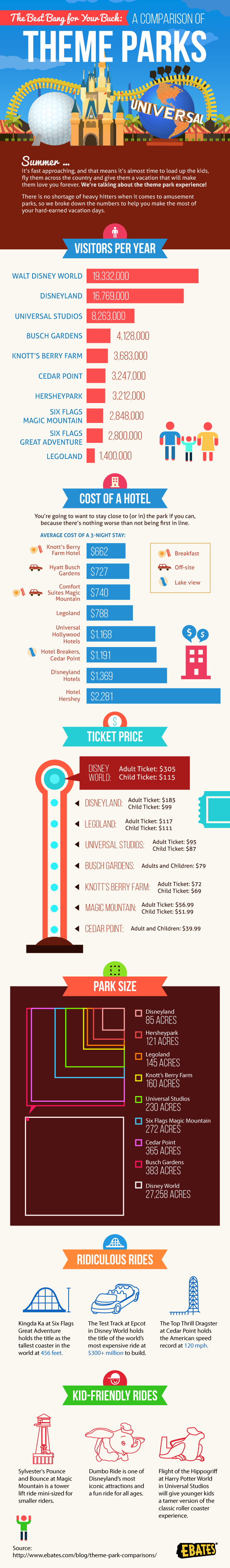 The Best Bang for Your Buck. A Comparison of Theme Parks